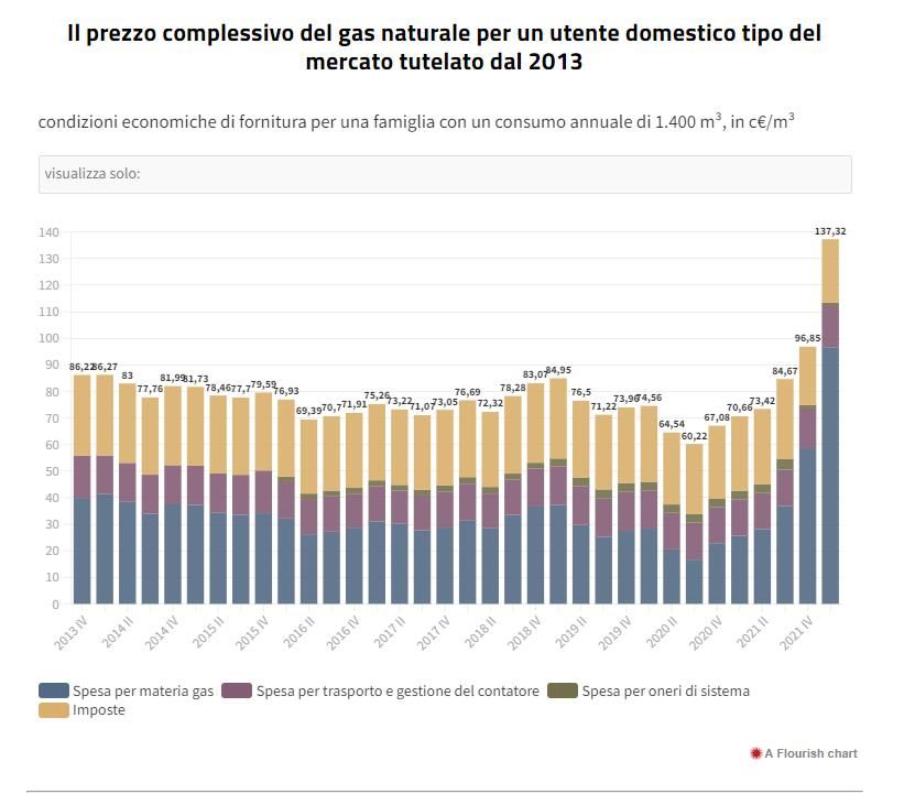 grafico prezzo gas