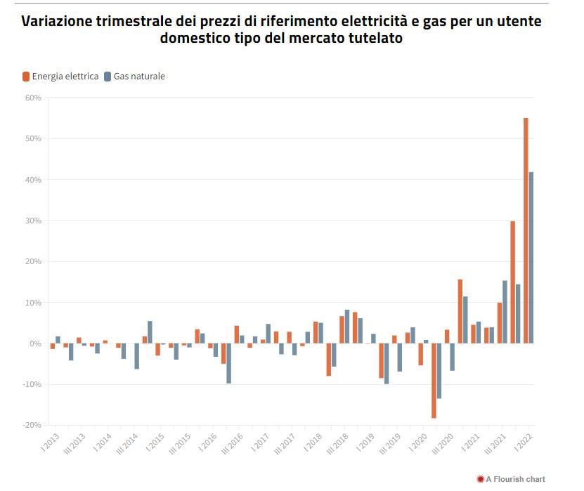 variazione trimestrale