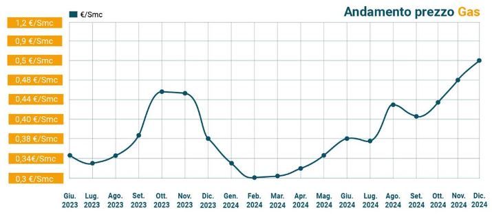 Grafico aumento gas metano